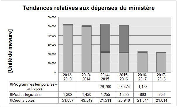 Graphique des tendances relatives aux dépenses du Ministère