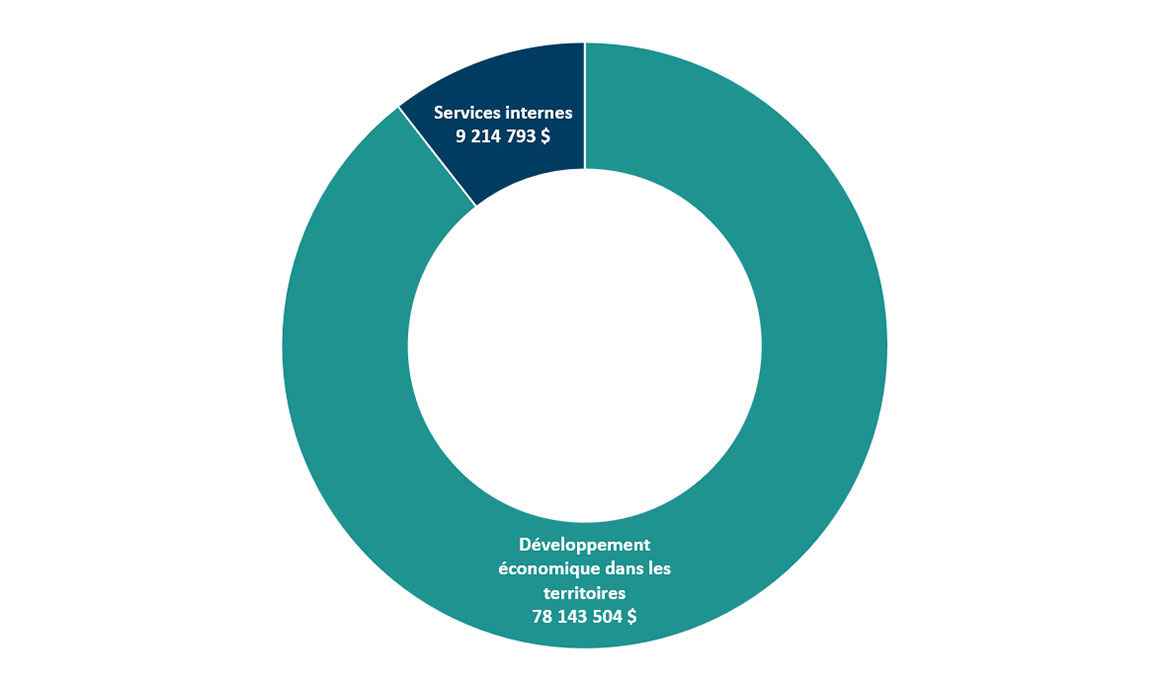 graphique circulaire des dépenses montre les dépenses réelles totales par responsabilité essentielle et service interne en milliers de dollars en 2023-2024