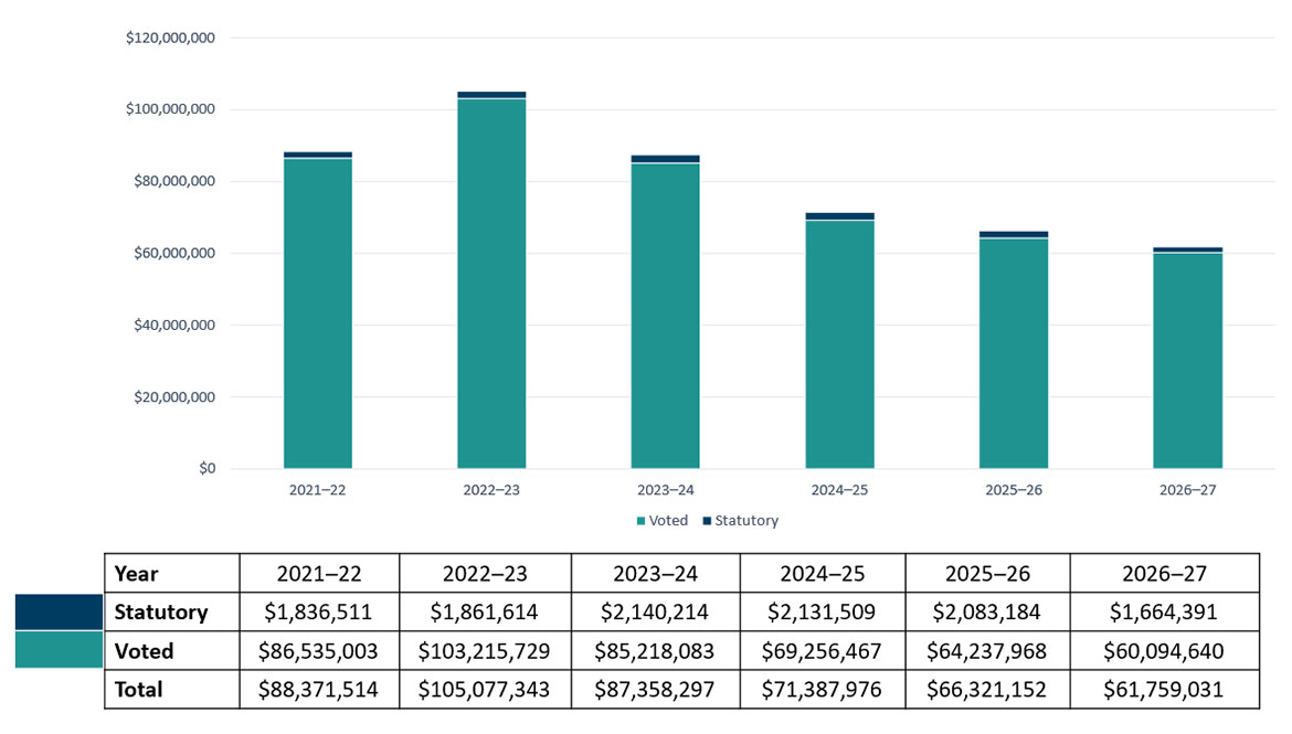 Bar graph demonstrating total spending, voted spending, and statutory spending in thousands of dollars from 2021-22 to 2026-27