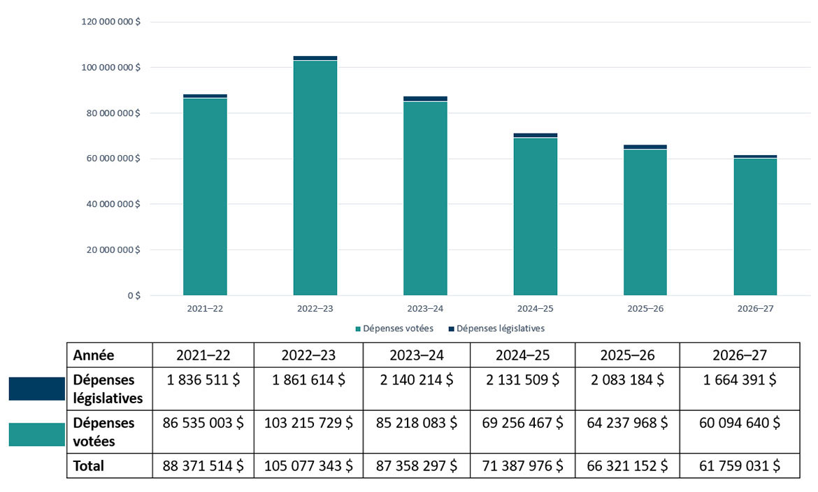 graphique sur les tendances en matière de dépenses montre les dépenses totales, les dépenses votées et les dépenses statutaires en milliers de dollars de 2021-2022 à 2026-2027