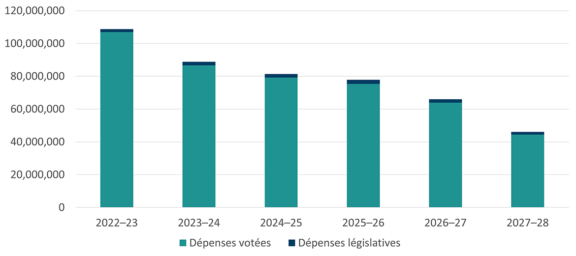 Graphique sur les tendances en matière de dépenses montre les dépenses totales, les dépenses votées et les dépenses statutaires en milliers de dollars de 2022-2023 à 2026-2027