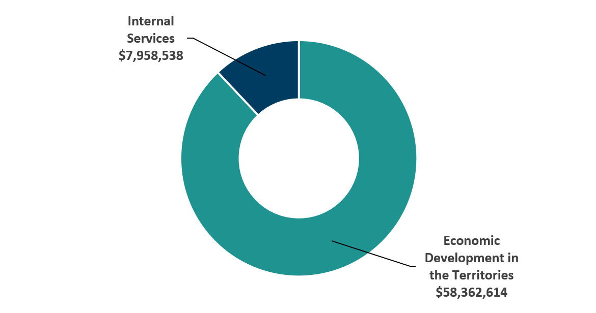 Pie chart representing how much spending is planned in 2025-26 to carry out core responsibilities and internal services