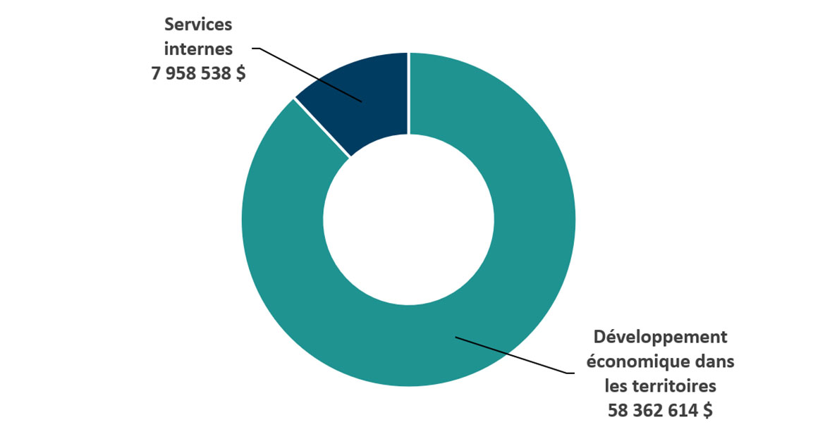 Graphique circulaire représentant les dépenses prévues en 2025-2026 pour les responsabilités essentielles et assurer la prestation des services internes