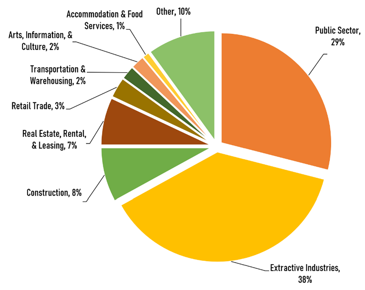 Pie chart showing GDP by sector (2022)