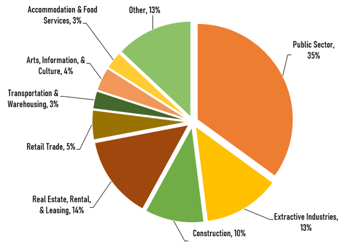 Pie chart showing GDP by sector (2022)