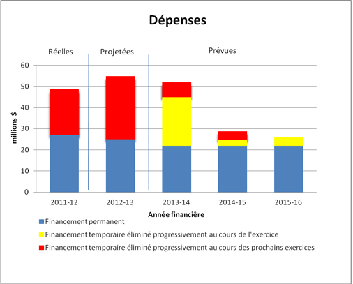 Profil des d&eacute;penses - Graphique du profil des d&eacute;penses