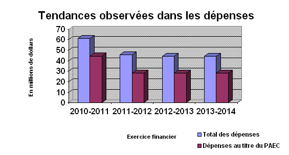 Tendances observ&eacute;es dans les d&eacute;penses