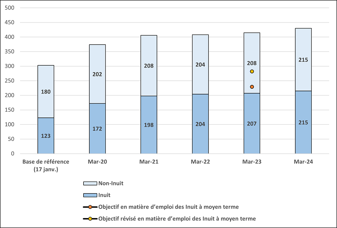 Graphique à barres représentant le nombre total d'employés Inuit et non-Inuit  pour 2017 et 2020 à 2024, avec l'objectif d'emploi des Inuit et l'objectif  révisé pour 2023.