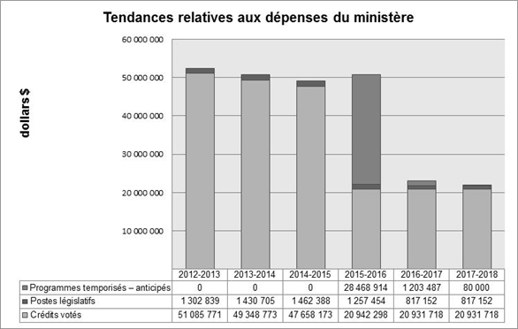Tendances relatives aux dépenses du ministère