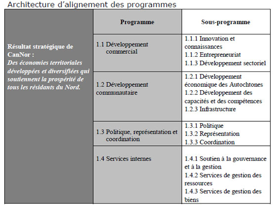 R&eacute;sultat pour le gouvernement du Canada : Une croissance &eacute;conomique forte