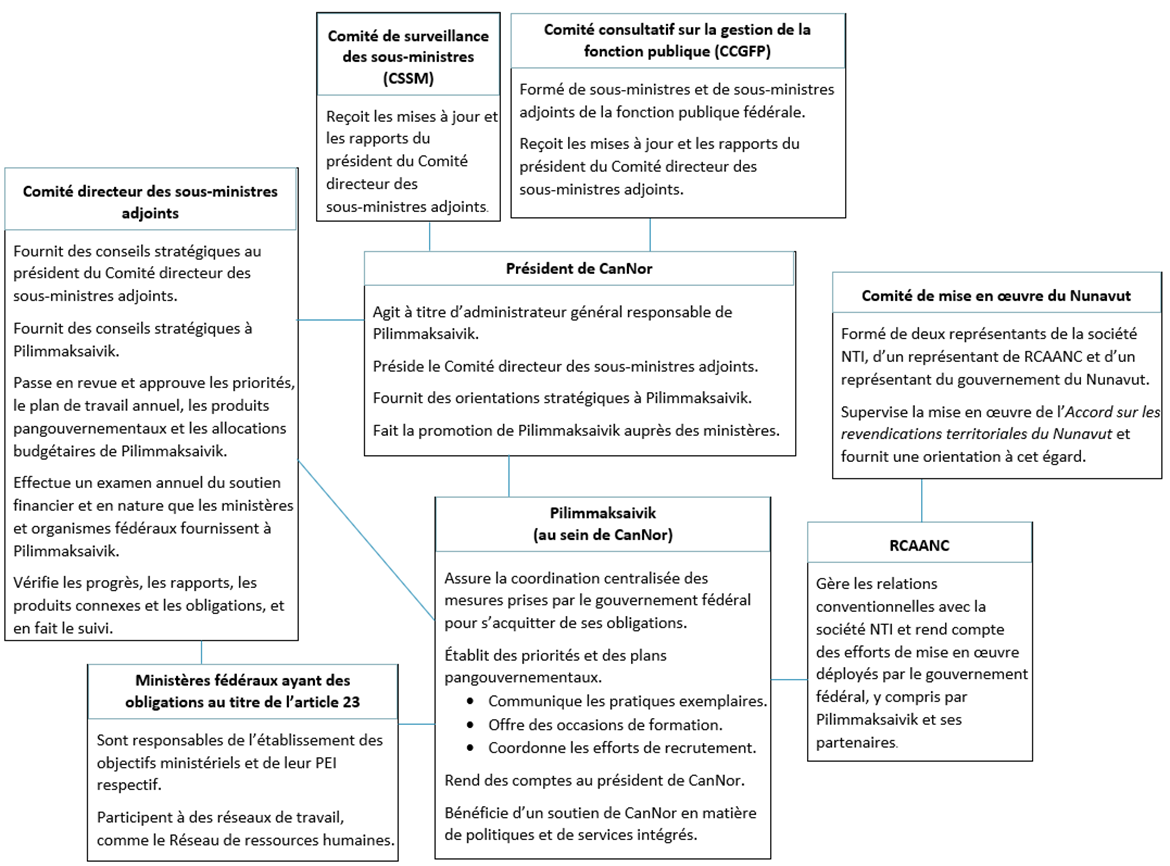 Organigramme de la gouvernance et des rôles liés à Pilimmaksaivik et à l'article 23, y compris les comités, la direction et les responsabilités.