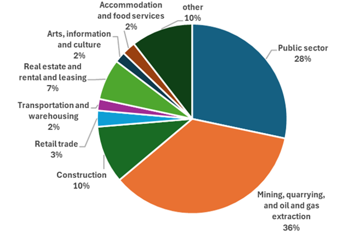 pie chart showing the sectoral breakdown of Nunavut's GDP