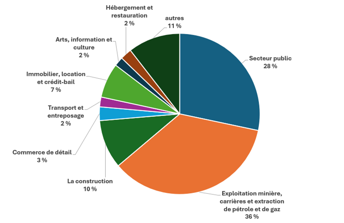 Graphique circulaire illustrant la répartition sectorielle du PIB du Nunavut