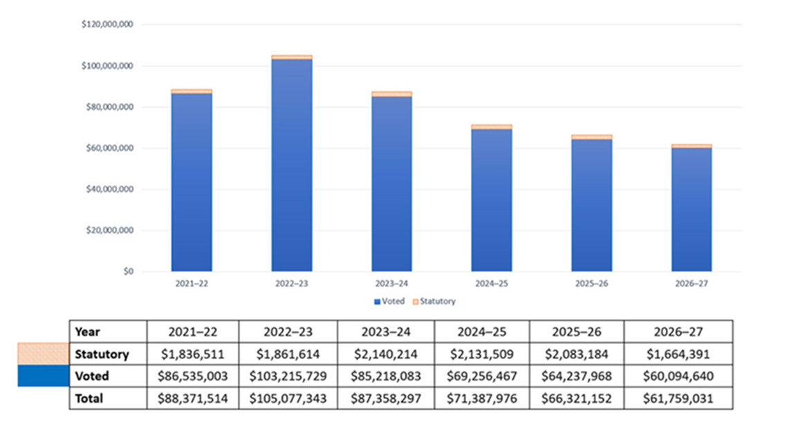 chart showing the total spending, voted spending, and statutory spending from 2021-22 to 2026-27