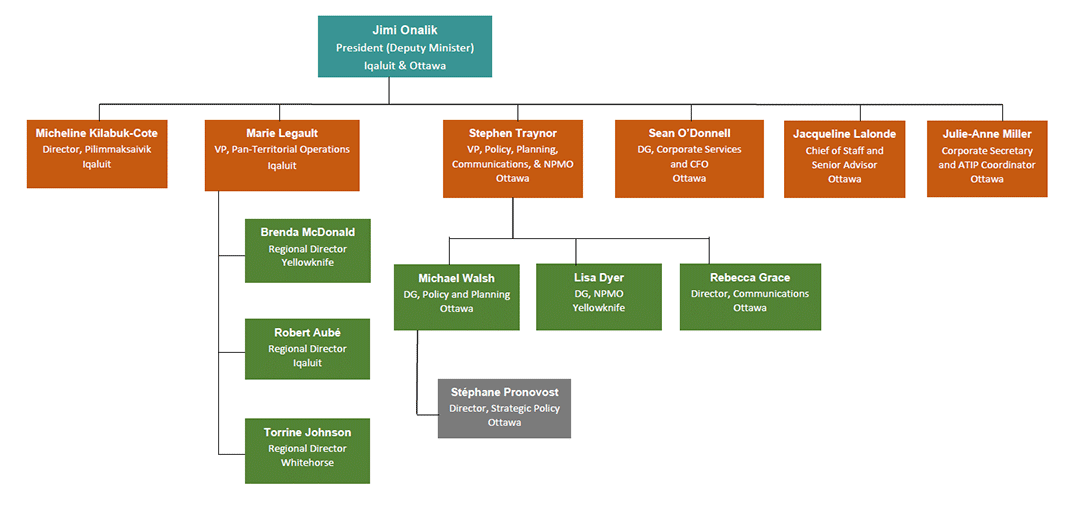 Organizational Chart